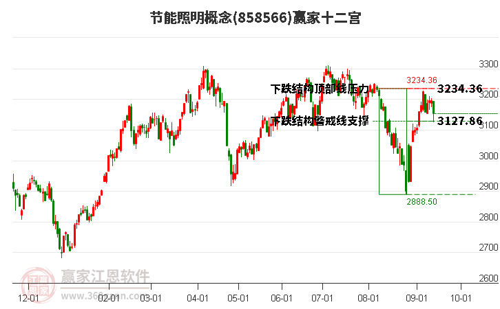 858566節(jié)能照明贏家十二宮工具 858566節(jié)能照明贏家十二宮工具