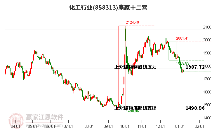 858313化工贏家十二宮工具 858313化工贏家十二宮工具