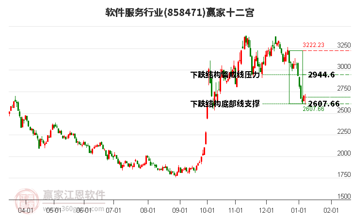 858471軟件服務贏家十二宮工具