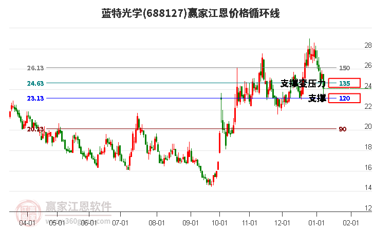 688127藍(lán)特光學(xué)江恩價(jià)格循環(huán)線(xiàn)工具