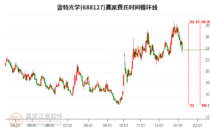 688127藍(lán)特光學(xué)費(fèi)氏時(shí)間循環(huán)線(xiàn)工具