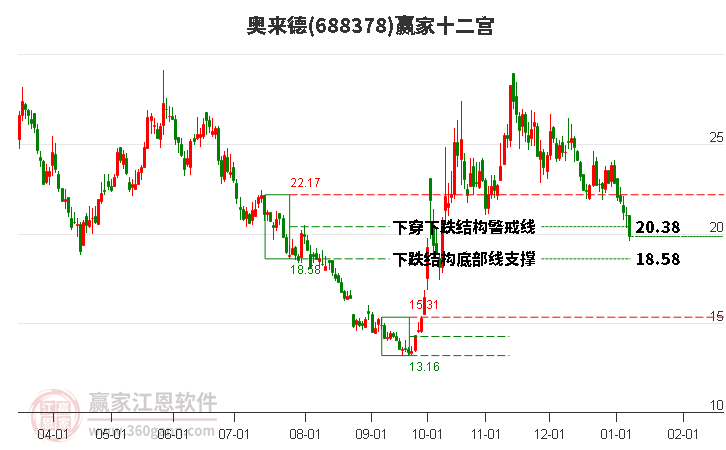 688378奧來德贏家十二宮工具 688378奧來德贏家十二宮工具