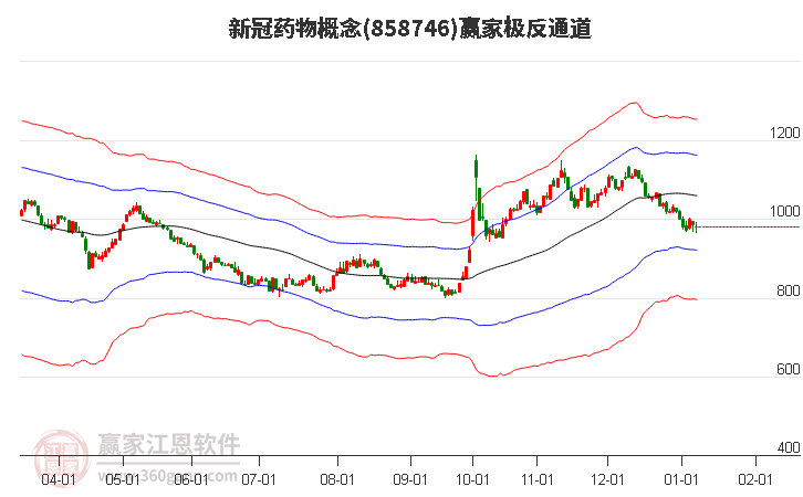 858746新冠藥物贏家極反通道工具