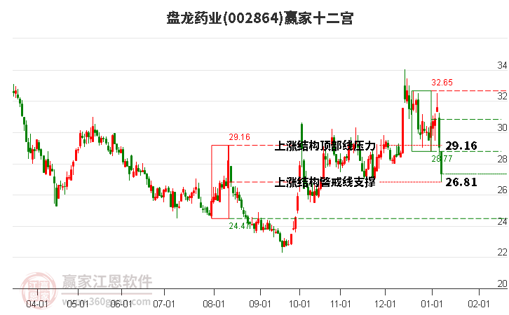 002864盤龍藥業(yè)贏家十二宮工具