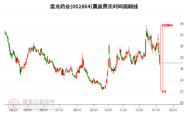 002864盤龍藥業(yè)費(fèi)氏時(shí)間周期線工具