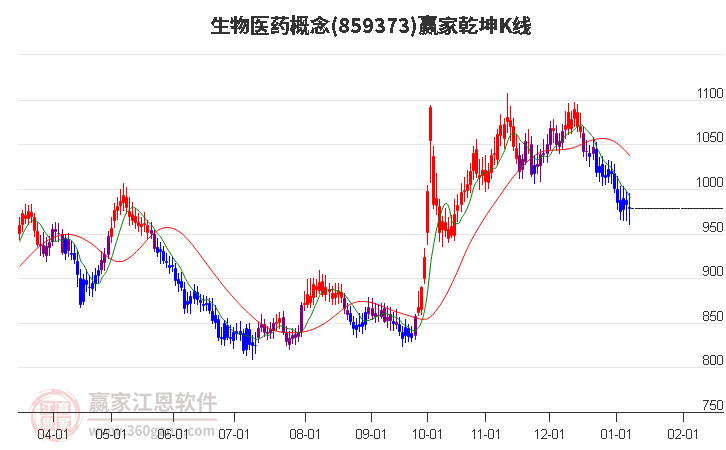 859373生物醫(yī)藥贏家乾坤K線工具
