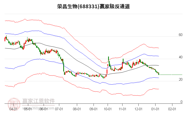 688331榮昌生物贏家極反通道工具