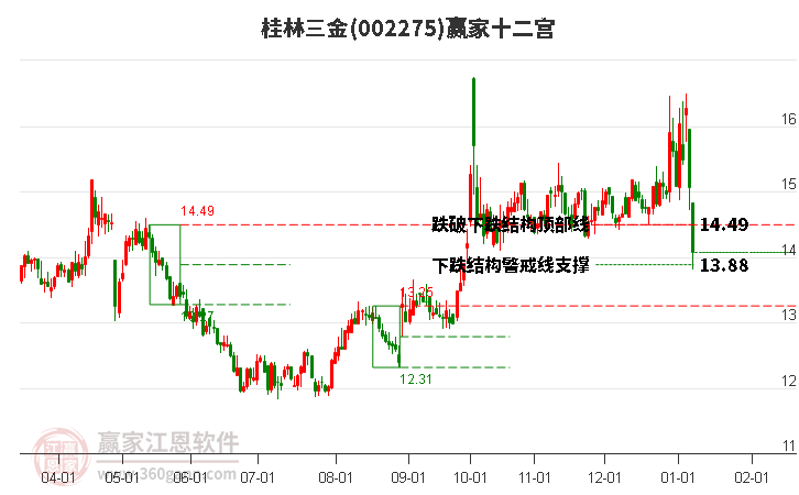 002275桂林三金贏家十二宮工具 002275桂林三金贏家十二宮工具