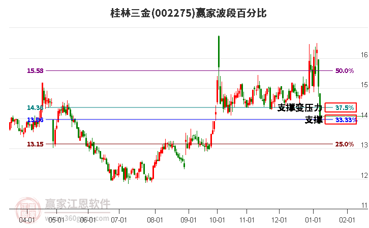 002275桂林三金波段百分比工具 002275桂林三金波段百分比工具