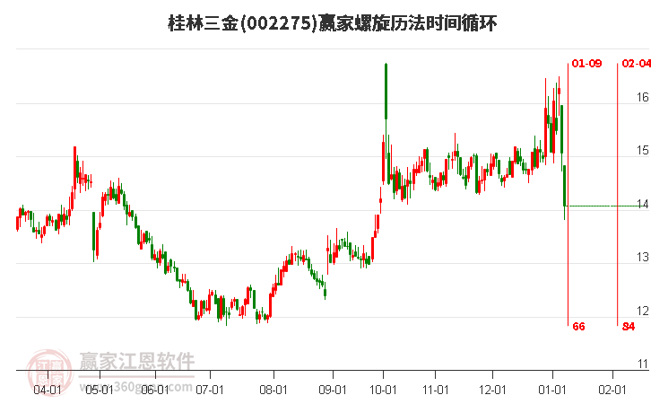 002275桂林三金螺旋歷法時間循環(huán)工具 002275桂林三金螺旋歷法時間循環(huán)工具