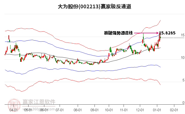 002213大為股份贏家極反通道工具 002213大為股份贏家極反通道工具
