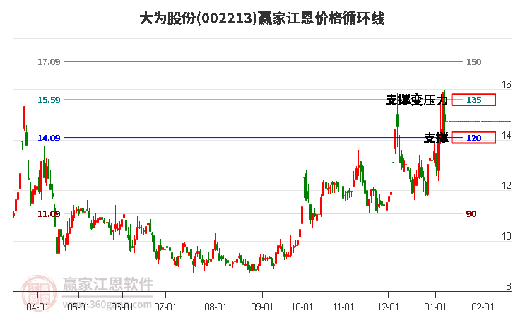 002213大為股份江恩價(jià)格循環(huán)線工具 002213大為股份江恩價(jià)格循環(huán)線工具