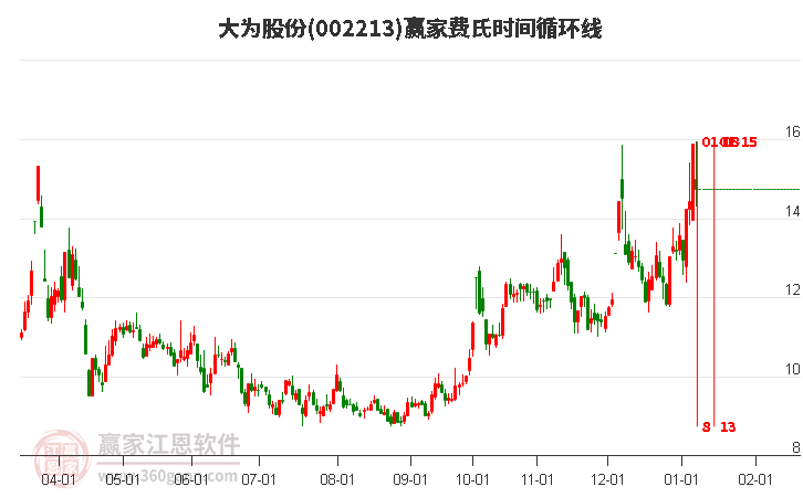 002213大為股份費(fèi)氏時(shí)間循環(huán)線工具 002213大為股份費(fèi)氏時(shí)間循環(huán)線工具