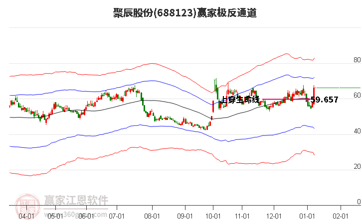 688123聚辰股份贏家極反通道工具