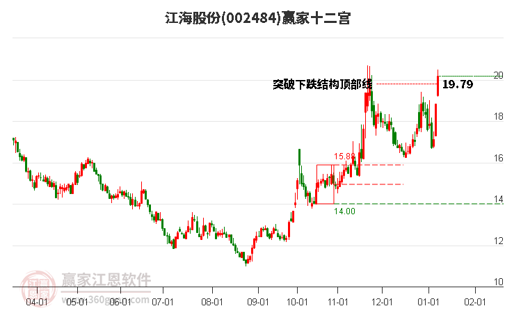 002484江海股份贏家十二宮工具