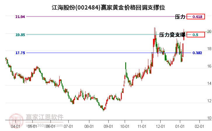 002484江海股份黃金價(jià)格回調(diào)支撐位工具