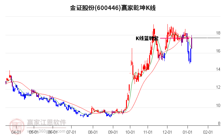 600446金證股份贏家乾坤K線工具