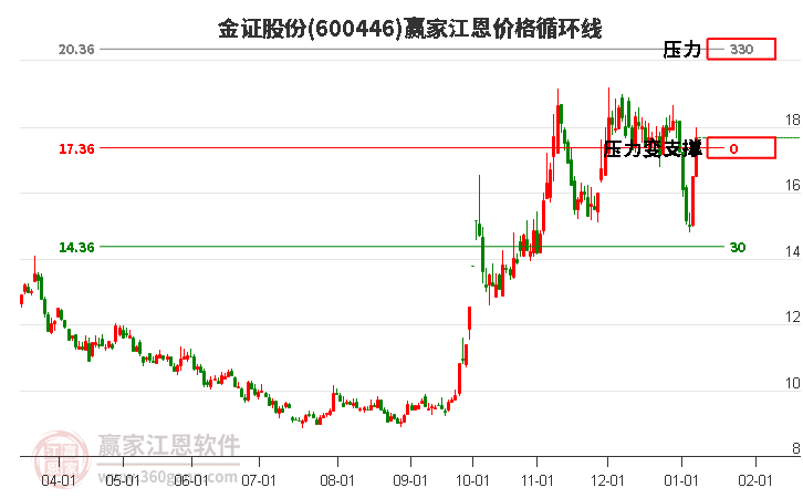 600446金證股份江恩價格循環(huán)線工具