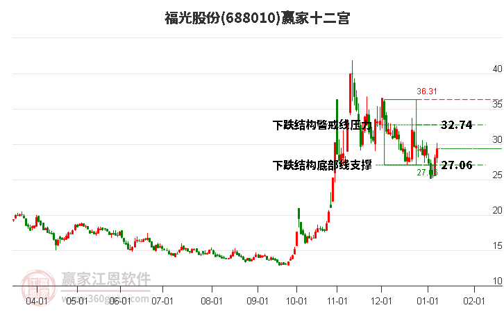 688010福光股份贏家十二宮工具