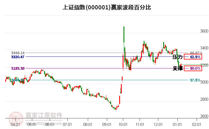 沪指赢家波段百分比工具