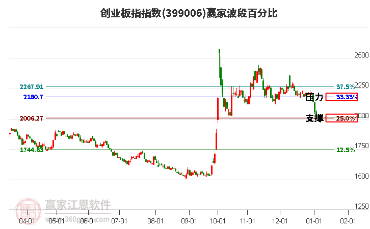 創(chuàng)業(yè)板指贏家波段百分比工具