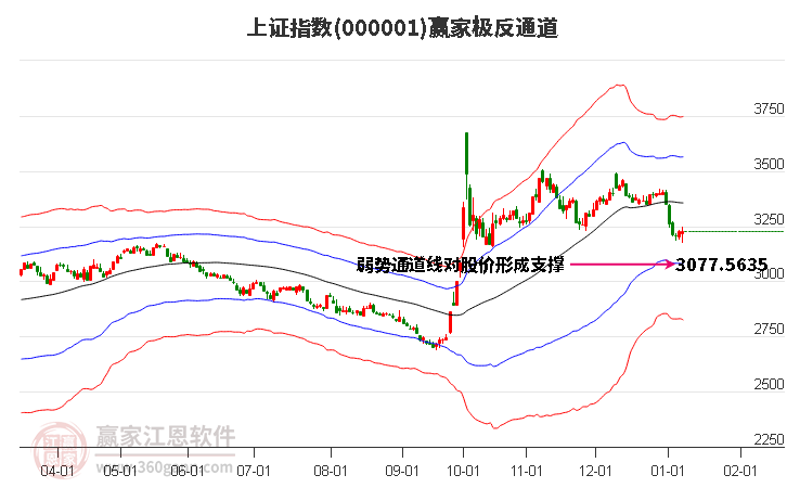 沪指赢家极反通道工具