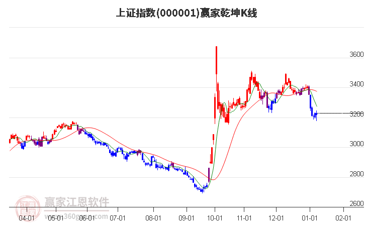 沪指赢家乾坤K线工具