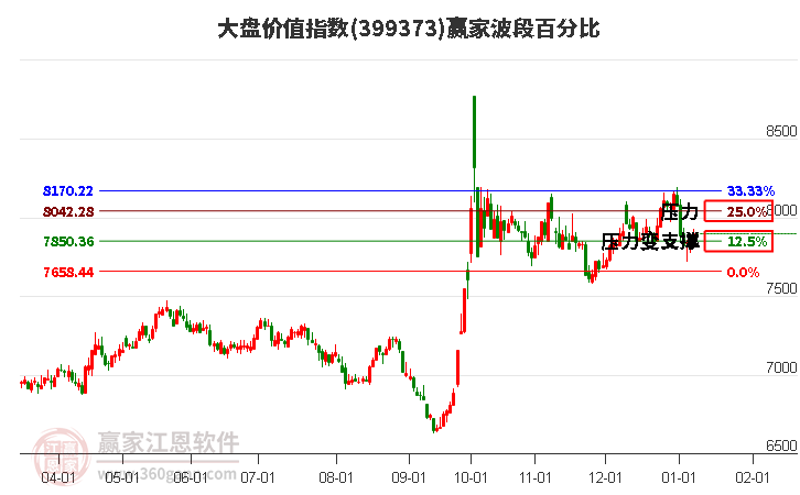 大盤價值指數(shù)贏家波段百分比工具 大盤價值指數(shù)贏家波段百分比工具