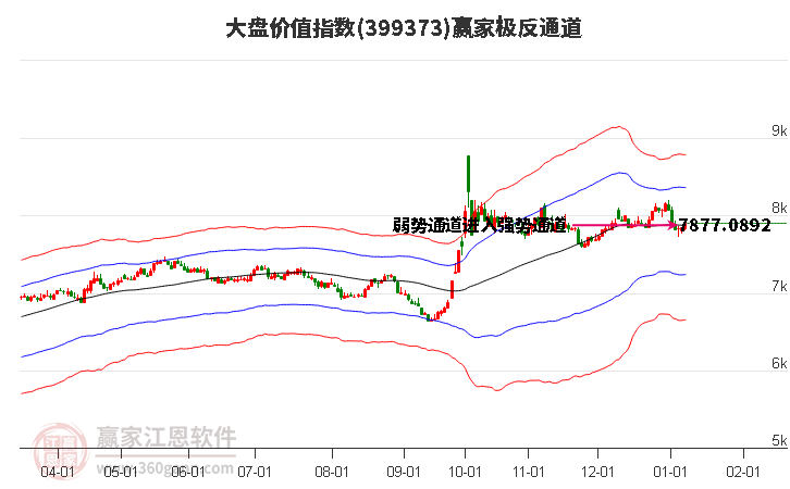 399373大盤價值贏家極反通道工具 399373大盤價值贏家極反通道工具