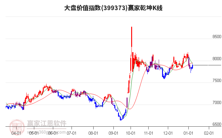 399373大盤價值贏家乾坤K線工具 399373大盤價值贏家乾坤K線工具