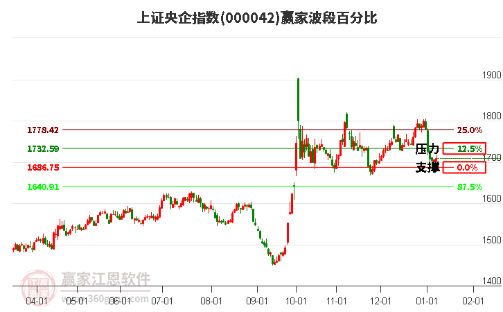 上證央企指數(shù)贏家波段百分比工具