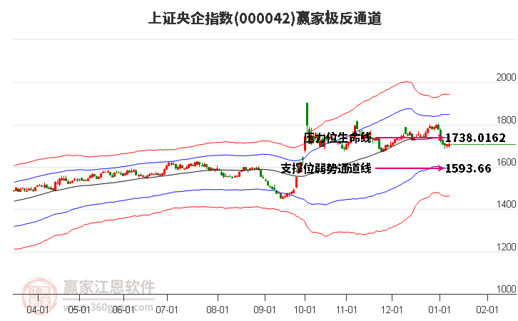 000042上證央企贏家極反通道工具