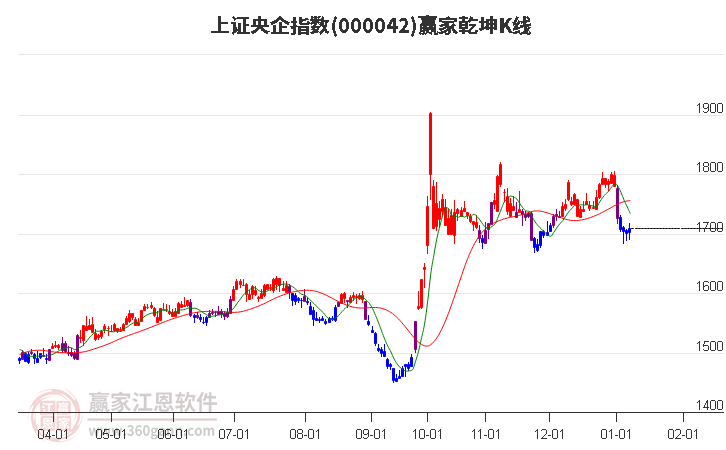 000042上證央企贏家乾坤K線工具
