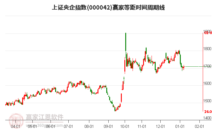 上證央企指數(shù)贏家等距時(shí)間周期線工具