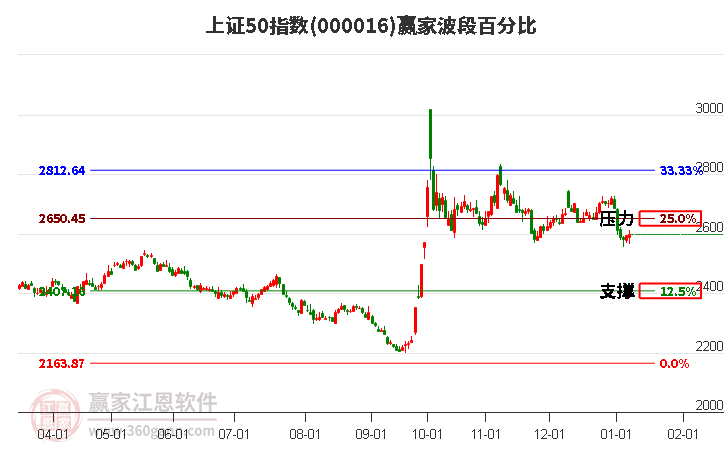 上證50指數(shù)贏家波段百分比工具