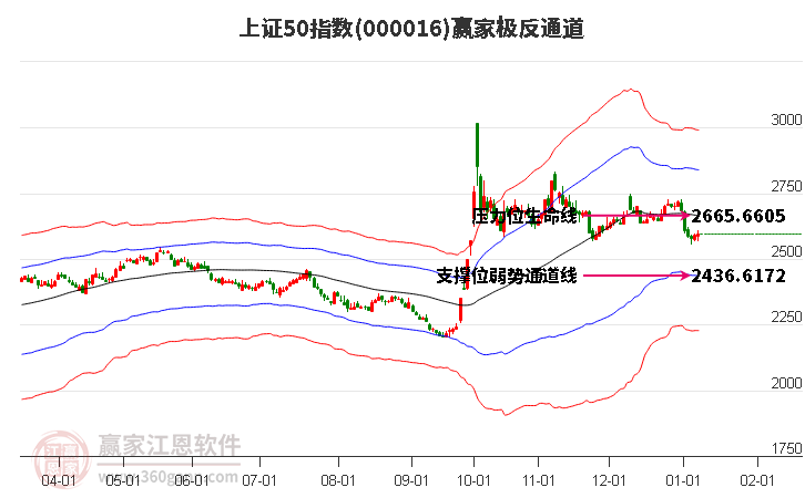 000016上證50贏家極反通道工具