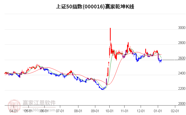 000016上證50贏家乾坤K線工具