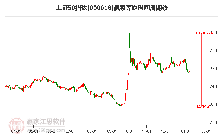 上證50指數(shù)贏家等距時(shí)間周期線工具