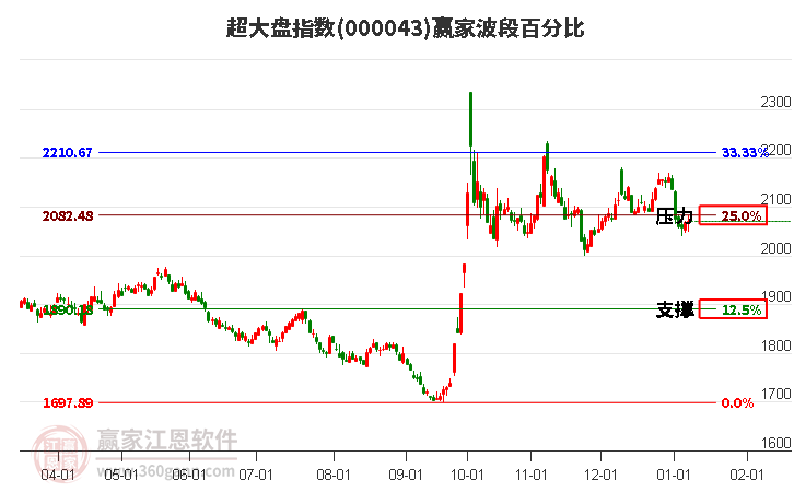 超大盤指數(shù)贏家波段百分比工具