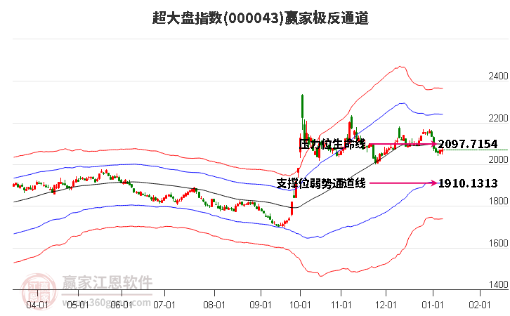 000043超大盤贏家極反通道工具