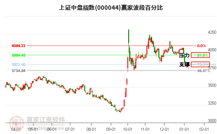 上證中盤指數(shù)贏家波段百分比工具