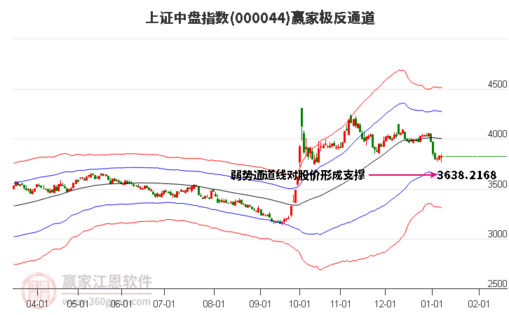 000044上證中盤贏家極反通道工具