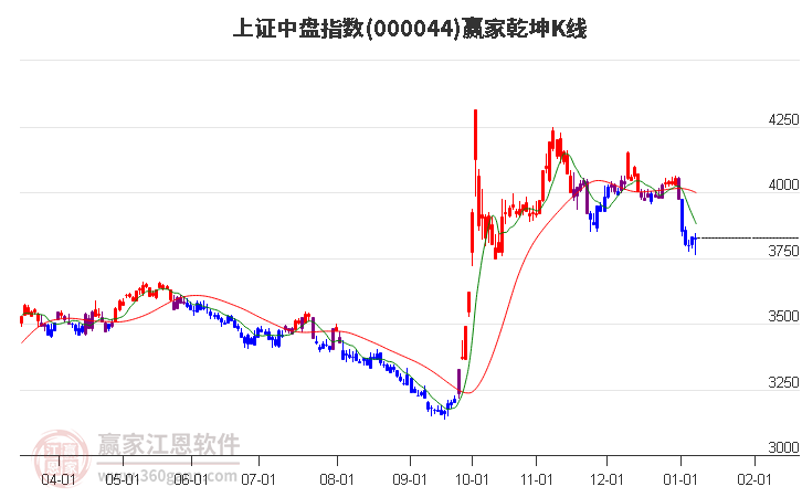 000044上證中盤贏家乾坤K線工具