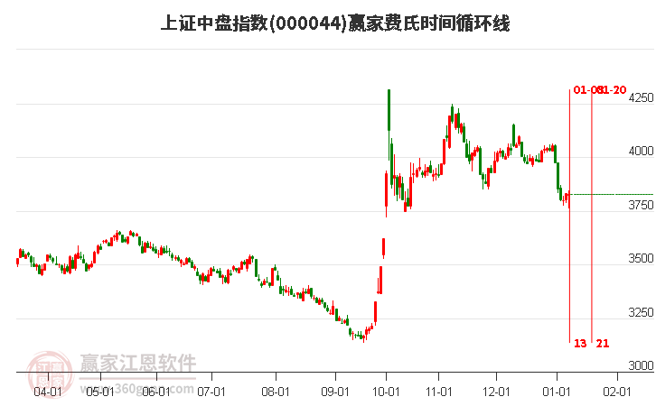 上證中盤指數(shù)贏家費氏時間循環(huán)線工具