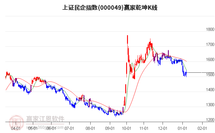 000049上證民企贏家乾坤K線工具 000049上證民企贏家乾坤K線工具