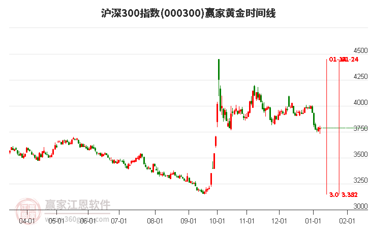 滬深300指數(shù)贏家黃金時間周期線工具