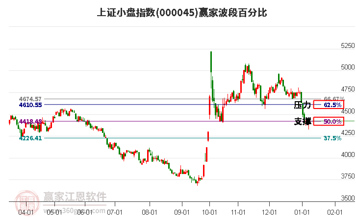 上證小盤指數(shù)贏家波段百分比工具