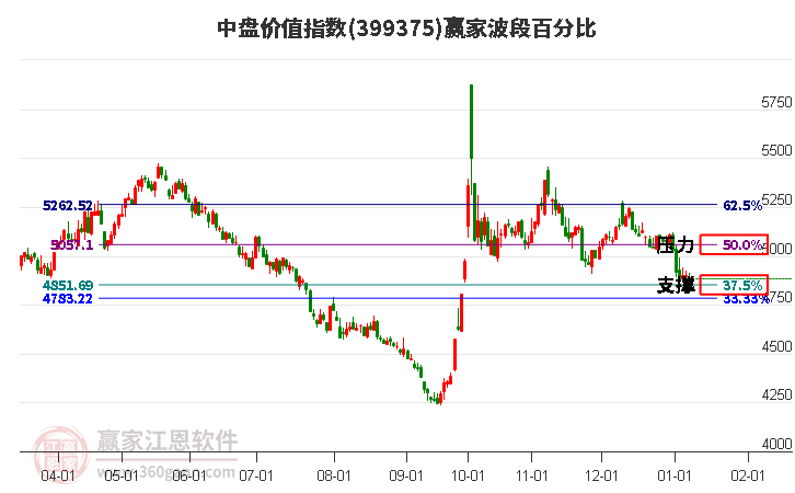 中盤價值指數(shù)贏家波段百分比工具 中盤價值指數(shù)贏家波段百分比工具
