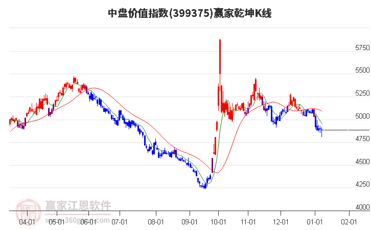 399375中盤價值贏家乾坤K線工具 399375中盤價值贏家乾坤K線工具