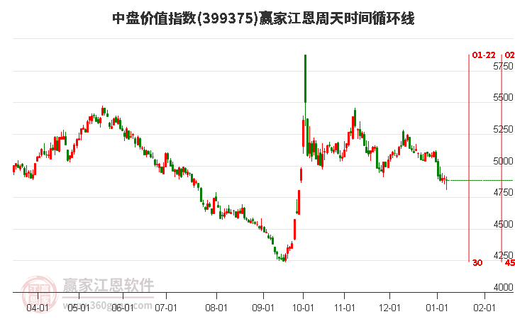 中盤價值指數(shù)贏家江恩周天時間循環(huán)線工具 中盤價值指數(shù)贏家江恩周天時間循環(huán)線工具
